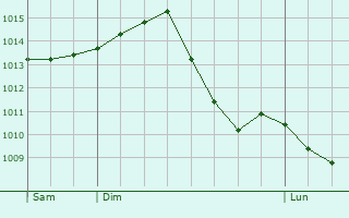 Graphe de la pression atmosphrique prvue pour Littau