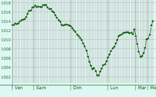 Graphe de la pression atmosphrique prvue pour Kotovsk