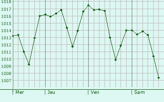 Graphe de la pression atmosphrique prvue pour Carambe