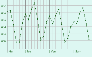 Graphe de la pression atmosphérique prévue pour Unaí