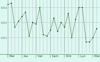 Graphe de la pression atmosphrique prvue pour Swakopmund