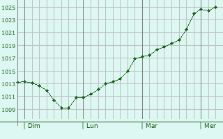 Graphe de la pression atmosphrique prvue pour Pujols