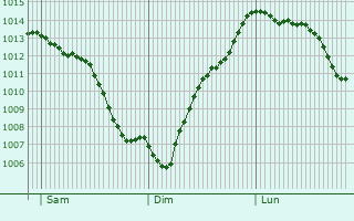 Graphe de la pression atmosphrique prvue pour Pompei