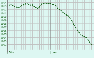 Graphe de la pression atmosphérique prévue pour Jockgrim