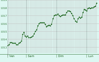 Graphe de la pression atmosphrique prvue pour San Marzano sul Sarno
