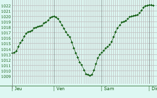 Graphe de la pression atmosphrique prvue pour Ludwigshafen am Rhein