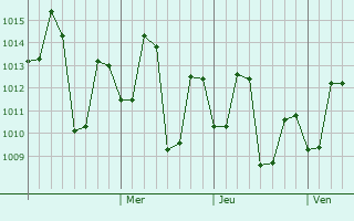 Graphe de la pression atmosphérique prévue pour Taleigao