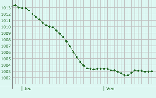 Graphe de la pression atmosphrique prvue pour Ricquebourg