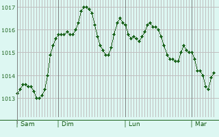 Graphe de la pression atmosphrique prvue pour San Marzano di San Giuseppe