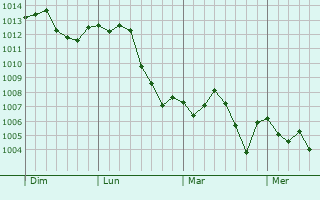 Graphe de la pression atmosphrique prvue pour Shreveport