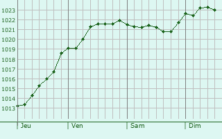 Graphe de la pression atmosphérique prévue pour Le Pouliguen