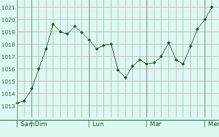 Graphe de la pression atmosphérique prévue pour Escalon