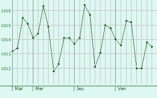 Graphe de la pression atmosphérique prévue pour Bewar
