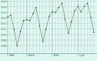 Graphe de la pression atmosphérique prévue pour Governador Dix Sept Rosado