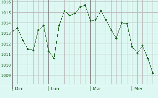 Graphe de la pression atmosphérique prévue pour Port Alfred