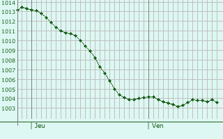 Graphe de la pression atmosphrique prvue pour Nanteuil-sur-Marne