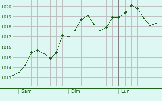 Graphe de la pression atmosphrique prvue pour Imola