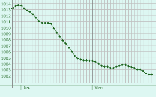 Graphe de la pression atmosphrique prvue pour Thury-en-Valois