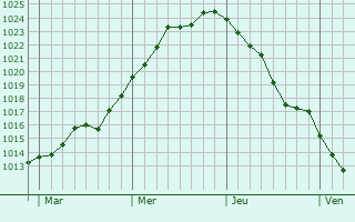 Graphe de la pression atmosphérique prévue pour Errouville