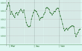 Graphe de la pression atmosphrique prvue pour Trapani