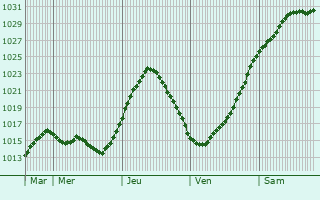 Graphe de la pression atmosphrique prvue pour Spalding
