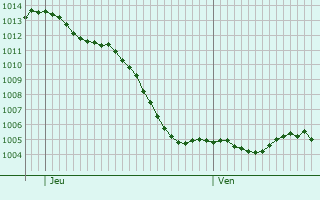 Graphe de la pression atmosphrique prvue pour Villon