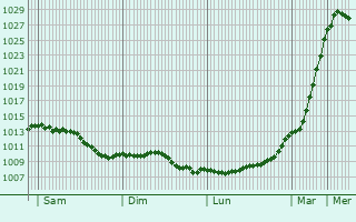 Graphe de la pression atmosphrique prvue pour Bazinval