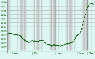 Graphe de la pression atmosphrique prvue pour Freulleville