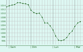 Graphe de la pression atmosphérique prévue pour Cannock
