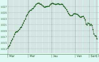 Graphe de la pression atmosphrique prvue pour Saint-Sauveur-Marville
