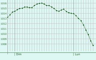Graphe de la pression atmosphérique prévue pour Chivres-en-Laonnois