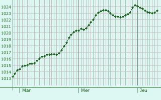 Graphe de la pression atmosphrique prvue pour Marly-sur-Arroux