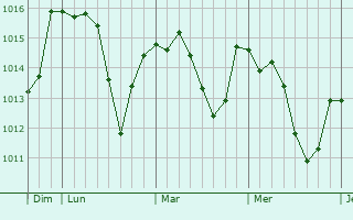 Graphe de la pression atmosphérique prévue pour Ussac