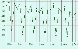 Graphe de la pression atmosphrique prvue pour Keruguya