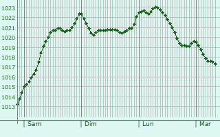 Graphe de la pression atmosphrique prvue pour Schaeffersheim