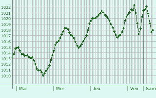 Graphe de la pression atmosphrique prvue pour Sisteron