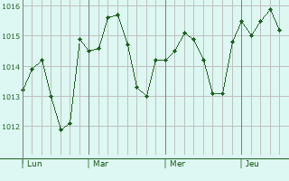 Graphe de la pression atmosphérique prévue pour Ambres