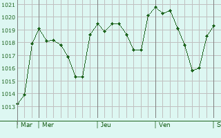 Graphe de la pression atmosphérique prévue pour Zubia