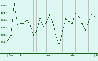 Graphe de la pression atmosphérique prévue pour Chemini