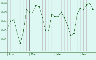 Graphe de la pression atmosphérique prévue pour Bach