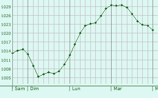 Graphe de la pression atmosphérique prévue pour Ochey