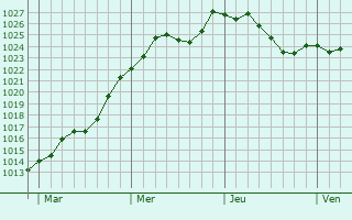 Graphe de la pression atmosphrique prvue pour Batilly