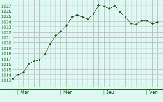 Graphe de la pression atmosphrique prvue pour Anoux