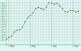 Graphe de la pression atmosphrique prvue pour Thumerville