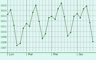 Graphe de la pression atmosphérique prévue pour Amarante