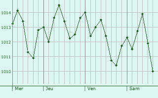 Graphe de la pression atmosphérique prévue pour Sumaré