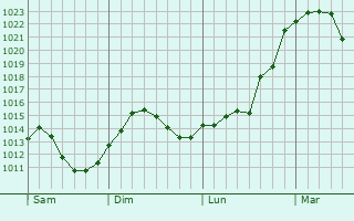 Graphe de la pression atmosphérique prévue pour Erzhausen
