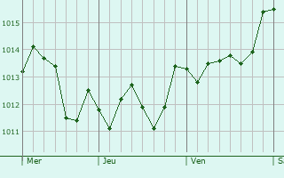 Graphe de la pression atmosphrique prvue pour Cassano allo Ionio
