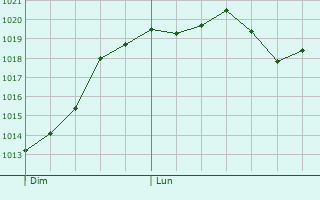 Graphe de la pression atmosphrique prvue pour Savigny-sur-Grosne
