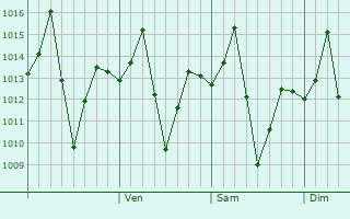 Graphe de la pression atmosphérique prévue pour Guwahati